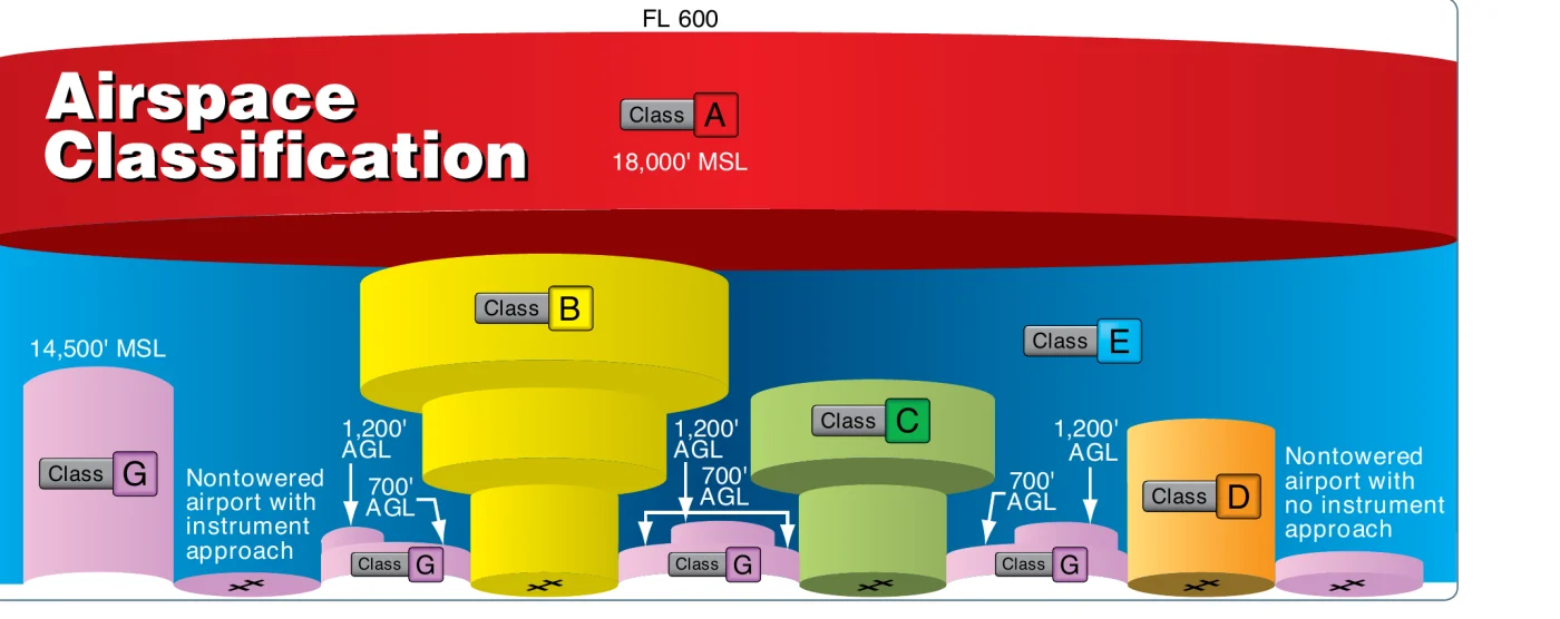 FAA airspace profile: Class A from 18,000 ft MSL to FL600, Class B and C and D reaching the surface around airports, Class E controlled airspace, and Class G uncontrolled below the 700 or 1,200 ft AGL floors