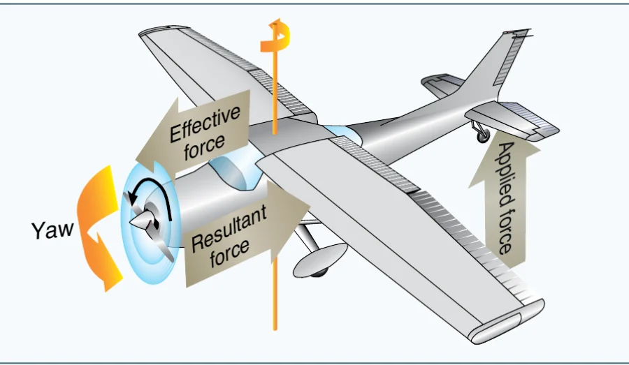 FAA figure 5-50: raising the tail applies a force that, through precession, yaws the nose left