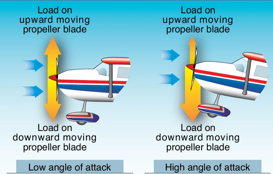 FAA figure 5-51: at a high angle of attack the descending blade carries more load, moving thrust right and yawing the nose left