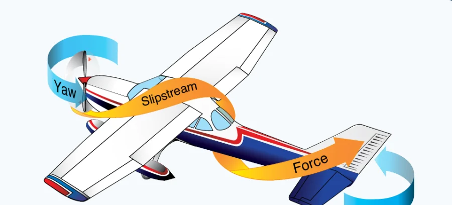 FAA figure 5-48: the corkscrewing slipstream strikes the vertical fin and yaws the nose left