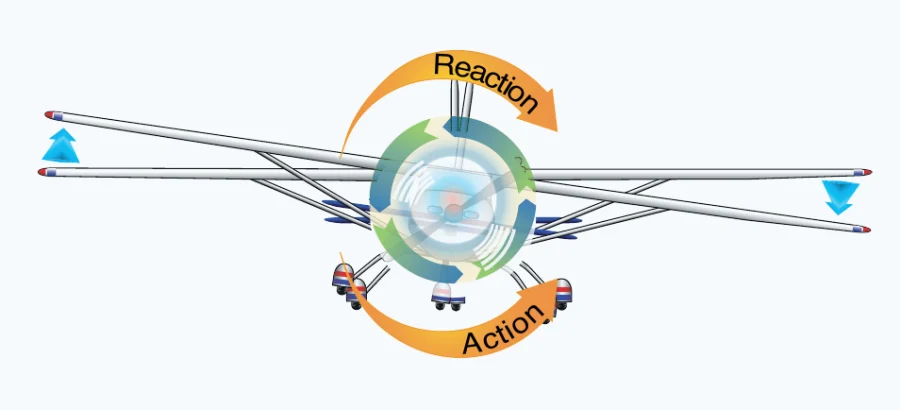 FAA figure 5-47: the engine's action rotates the propeller one way and the reaction rolls the airframe the other way